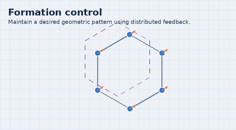 Illustration of formation control