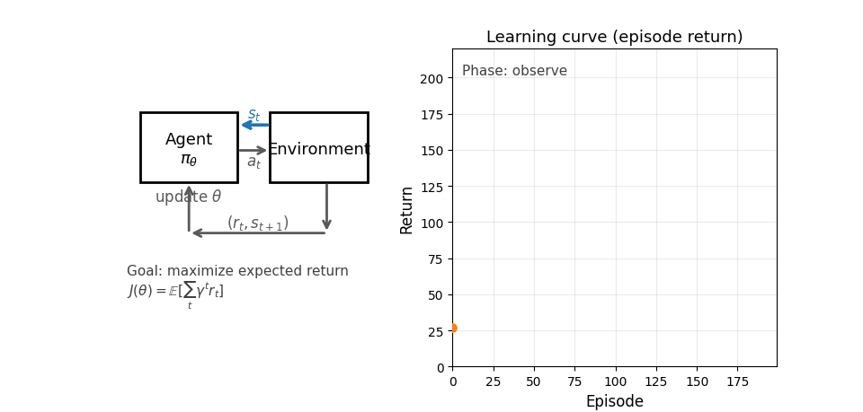 Animated illustration of reinforcement learning loop and learning curve