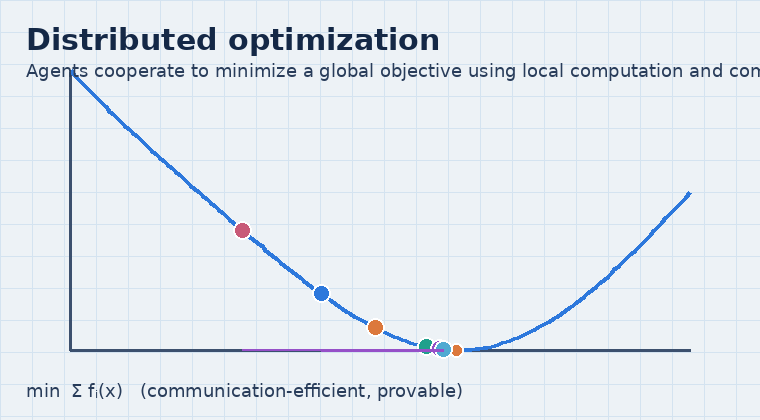 Animated illustration of distributed optimization on a simple objective