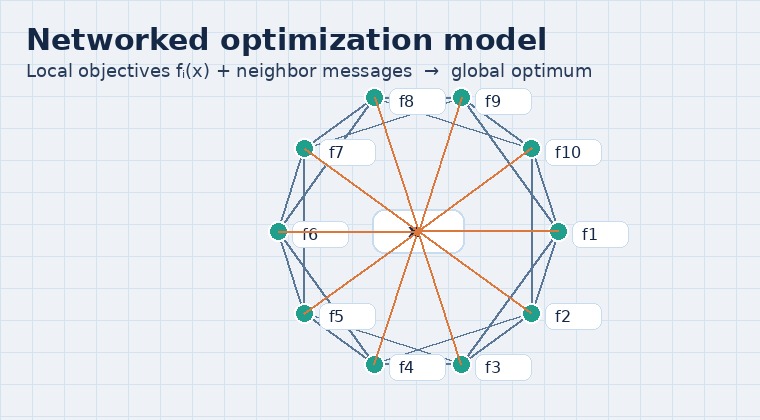 Networked optimization diagram showing local objectives and message passing